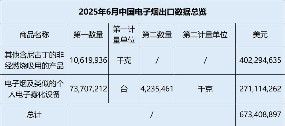 6月中国电子烟出口数据出炉：出口美国电子烟再次暴跌！
